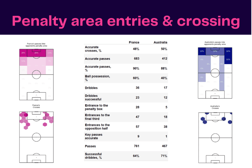 FIFA World Cup 2022: France vs Australia - data viz, stats and insights