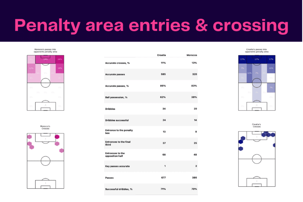 FIFA World Cup 2022: Morocco vs Croatia - data viz, stats and insights