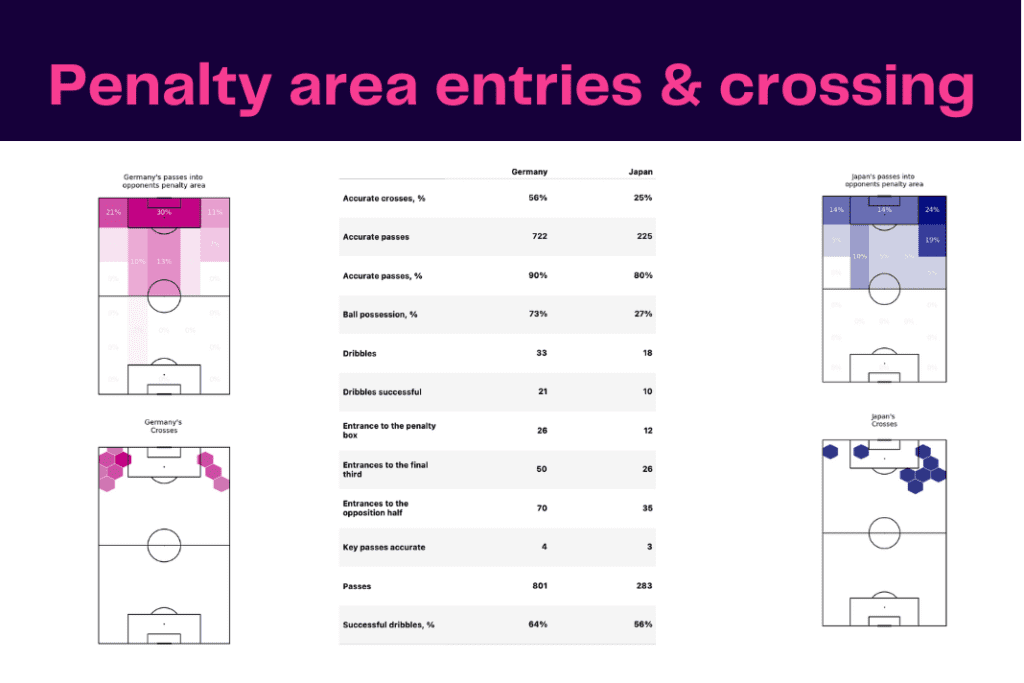 FIFA World Cup 2022: Germany vs Japan - data viz, stats and insights
