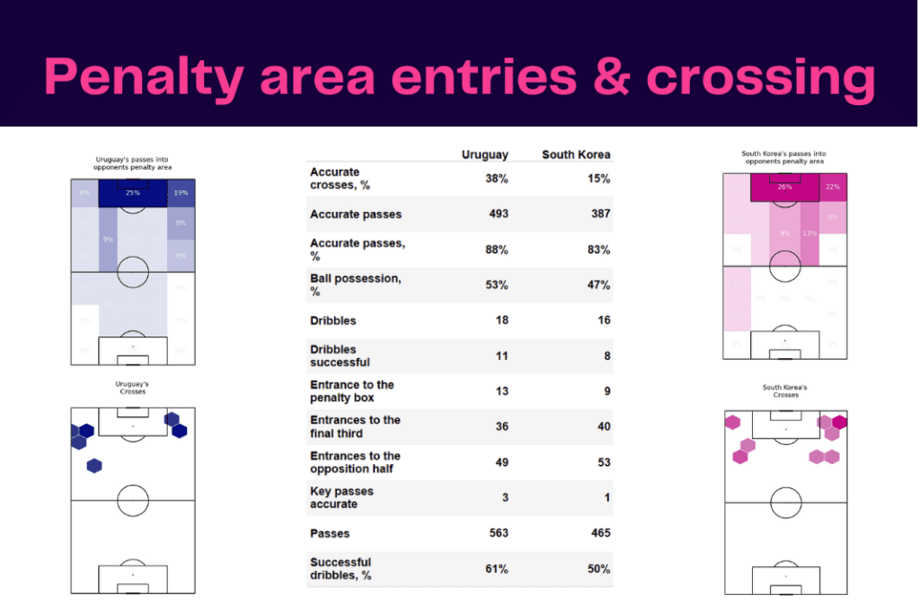 FIFA World Cup 2022: Uruguay vs Korea Republic - data viz, stats and insights