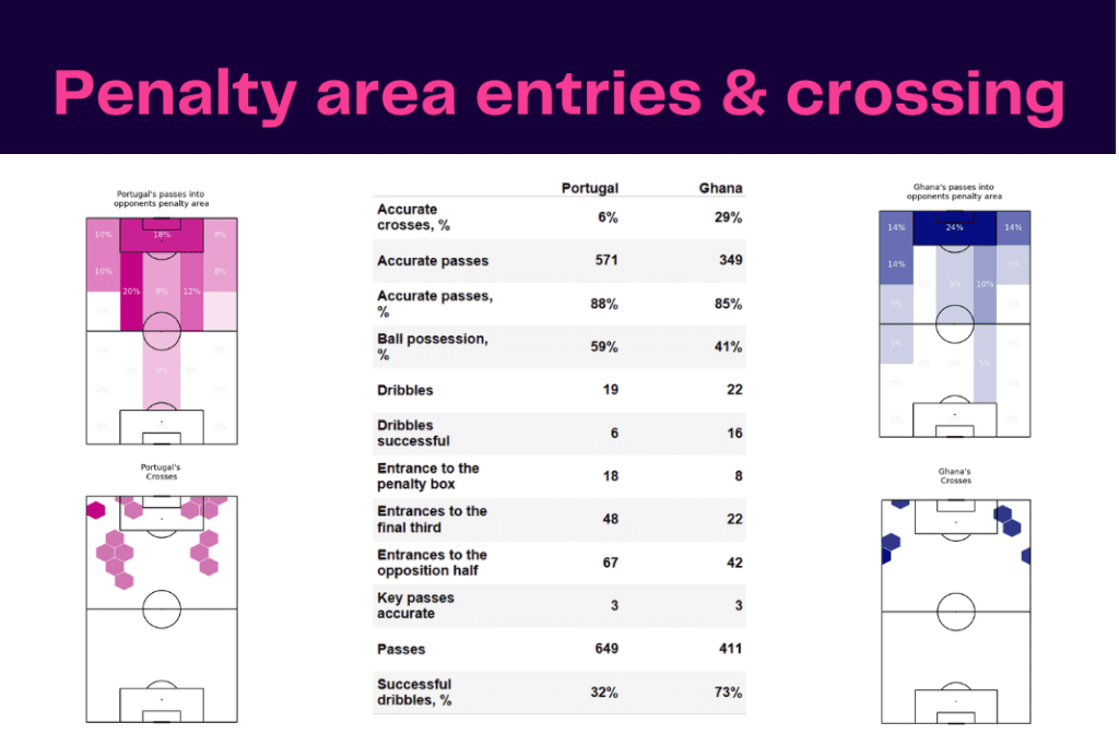 FIFA World Cup 2022: Portugal vs Ghana - data viz, stats and insights