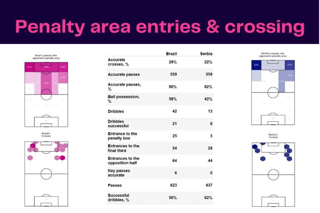FIFA World Cup 2022: Brazil vs Serbia - data viz, stats and insights