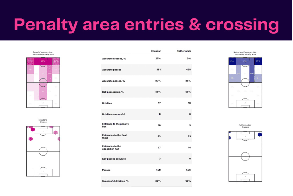 FIFA World Cup 2022: Netherlands vs Ecuador - data viz, stats and insights