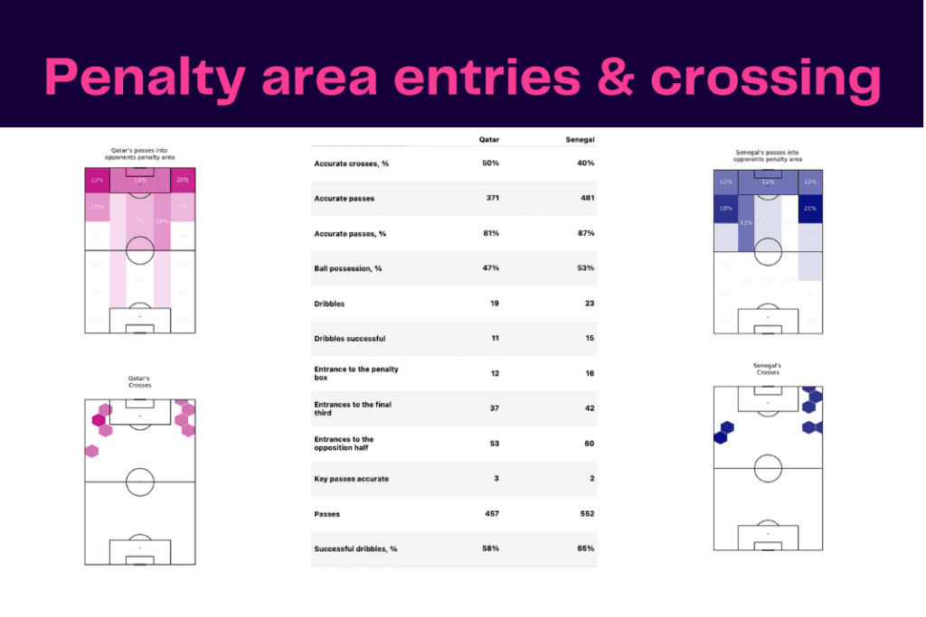 FIFA World Cup 2022: Qatar vs Senegal - data viz, stats and insights