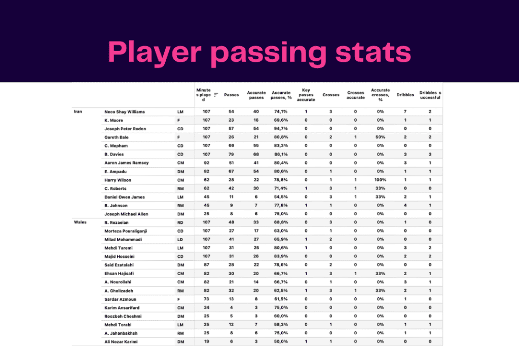 FIFA World Cup 2022: Wales vs Iran - data viz, stats and insights