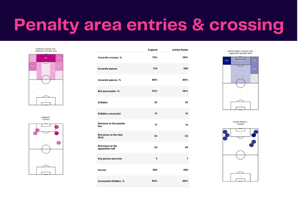 FIFA World Cup 2022: England vs USA - data viz, stats and insights