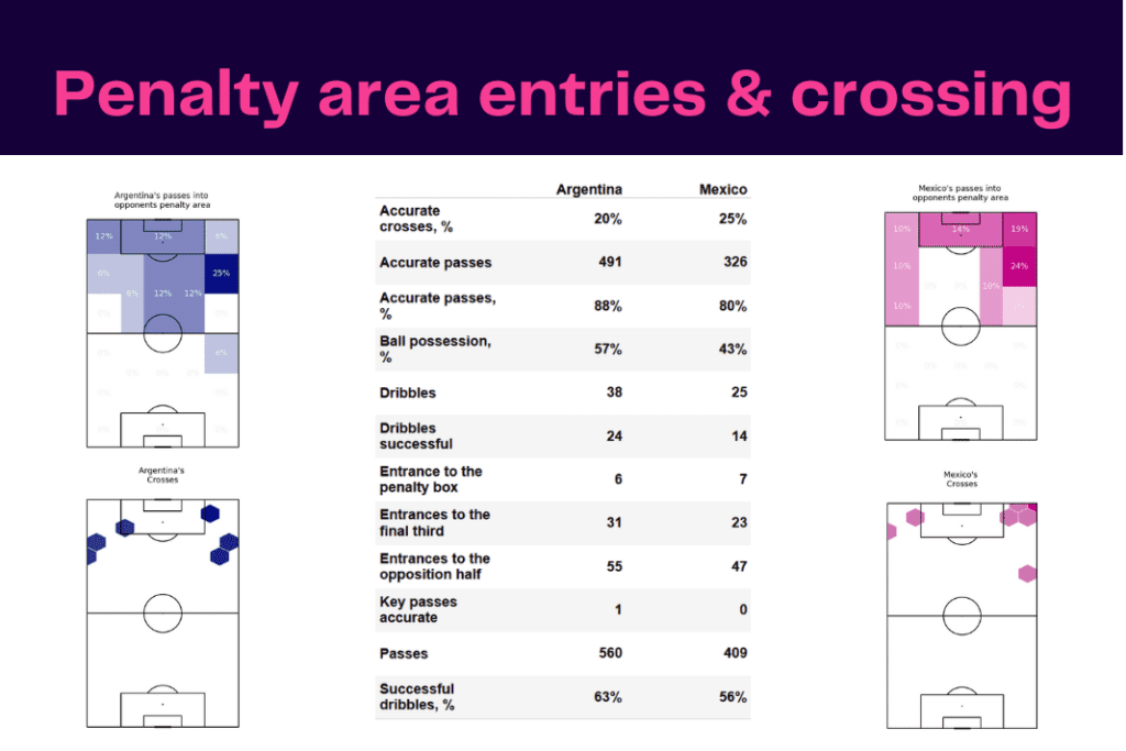 FIFA World Cup 2022: Argentina vs Mexico - data viz, stats and insights