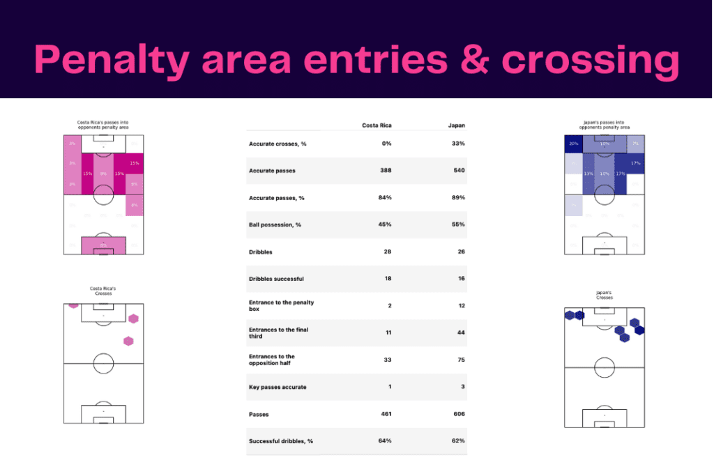 FIFA World Cup 2022: Japan vs Costa Rica - data viz, stats and insights