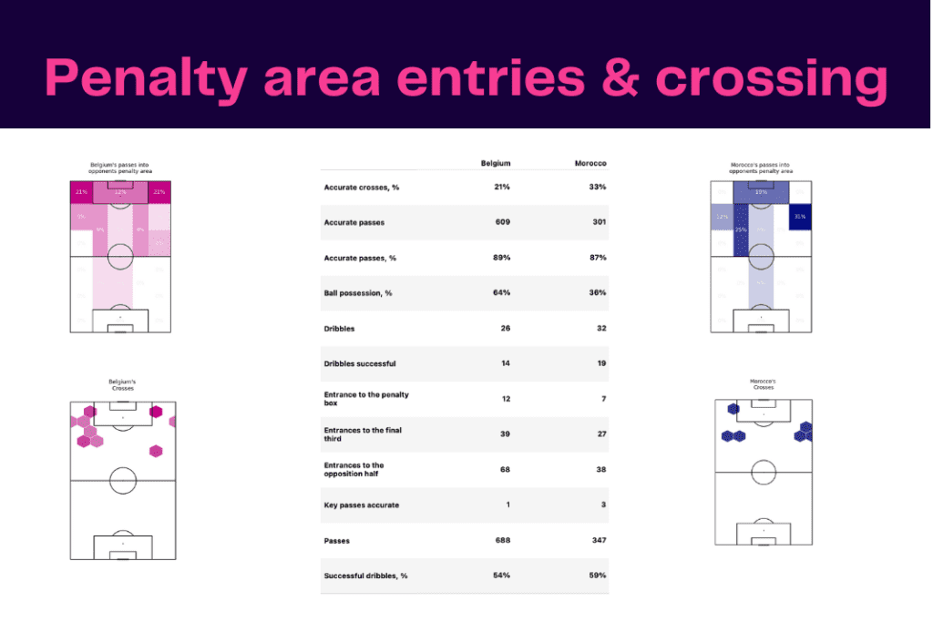 FIFA World Cup 2022: Belgium vs Morocco - data viz, stats and insights