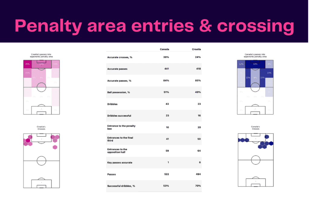 FIFA World Cup 2022: Croatia vs Canada - data viz, stats and insights