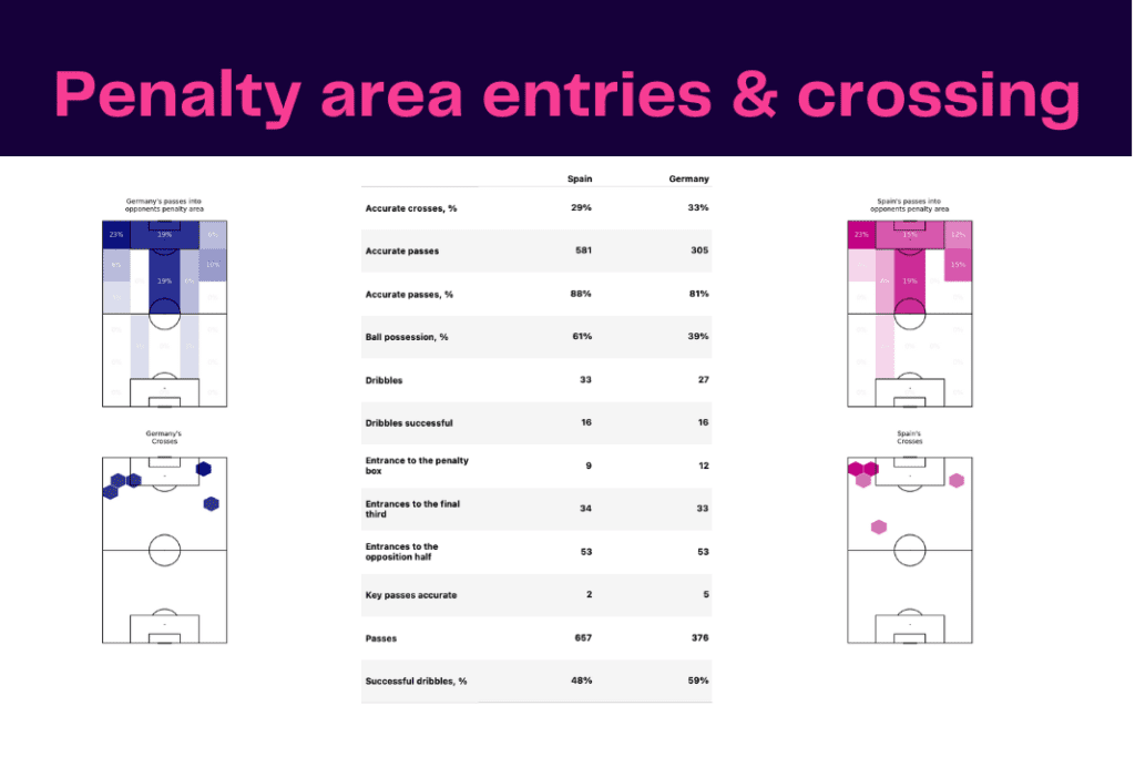 FIFA World Cup 2022: Spain vs Germany - data viz, stats and insights