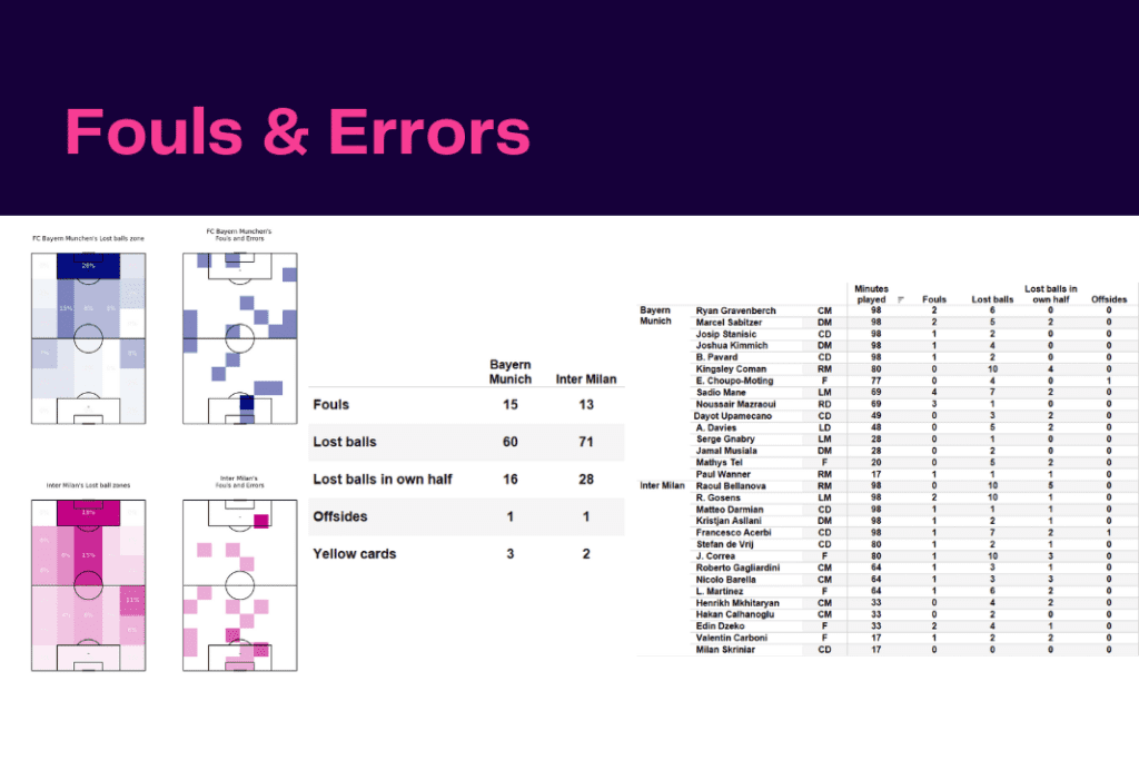 UEFA Champions League 2022/23: Bayern vs Inter - data viz, stats and insights