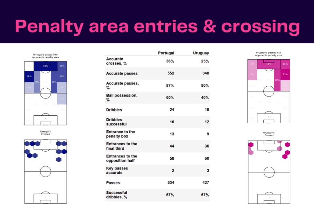 FIFA World Cup 2022: Portugal vs Uruguay - data viz, stats and insights