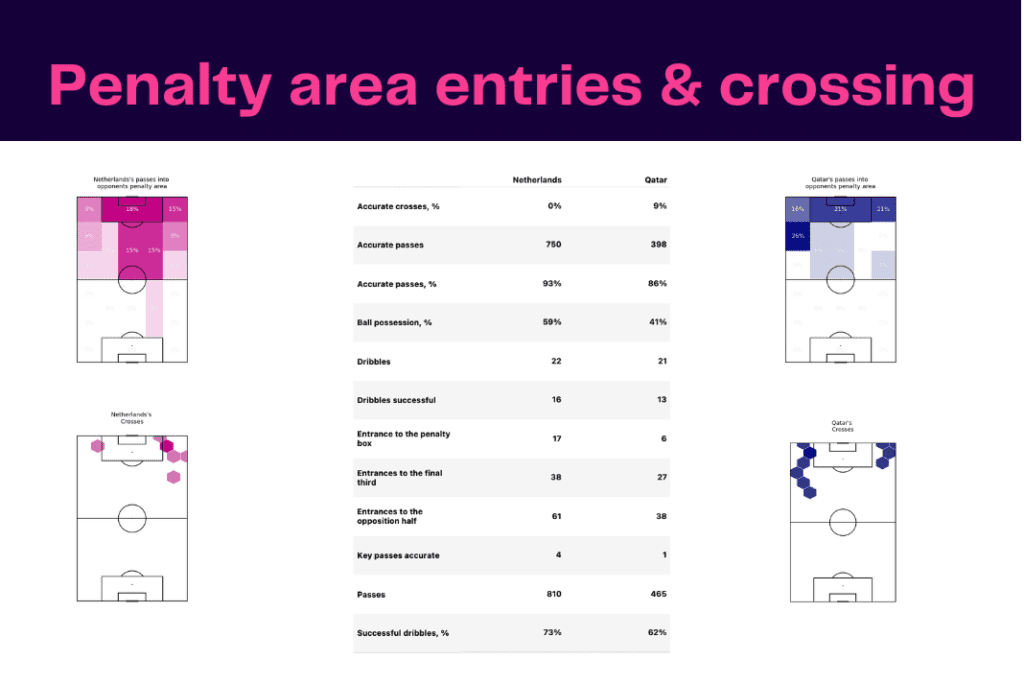 FIFA World Cup 2022: Netherlands vs Qatar - data viz, stats and insights
