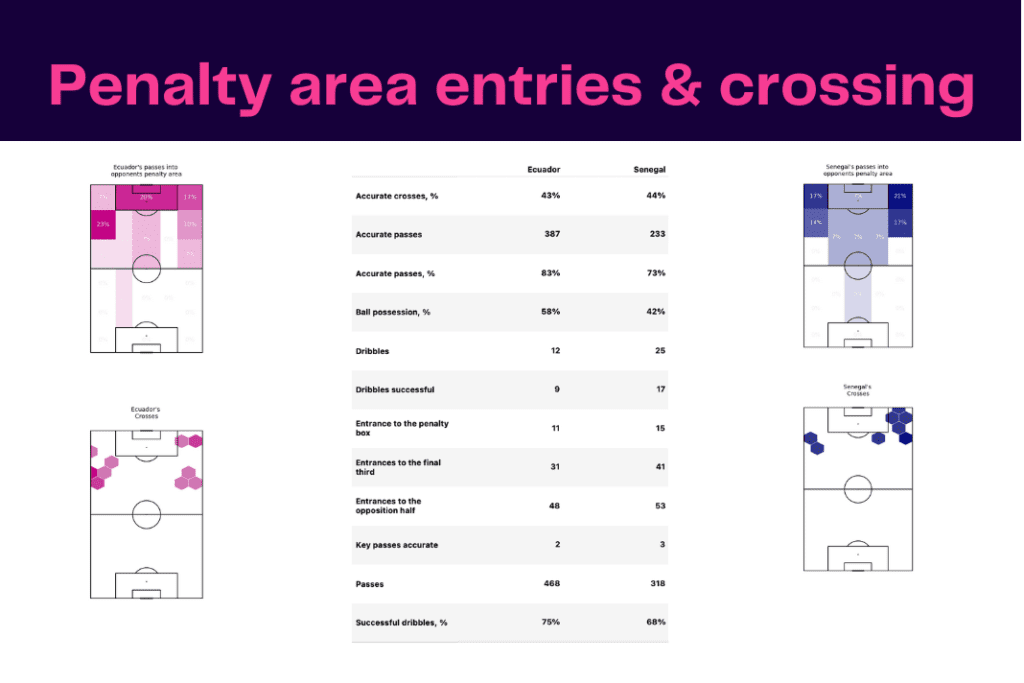 FIFA World Cup 2022: Ecuador vs Senegal - data viz, stats and insights