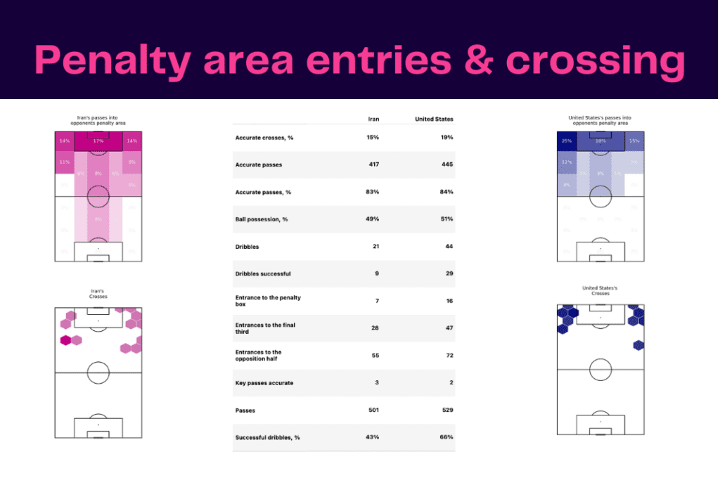 FIFA World Cup 2022: Iran vs USA - data viz, stats and insights
