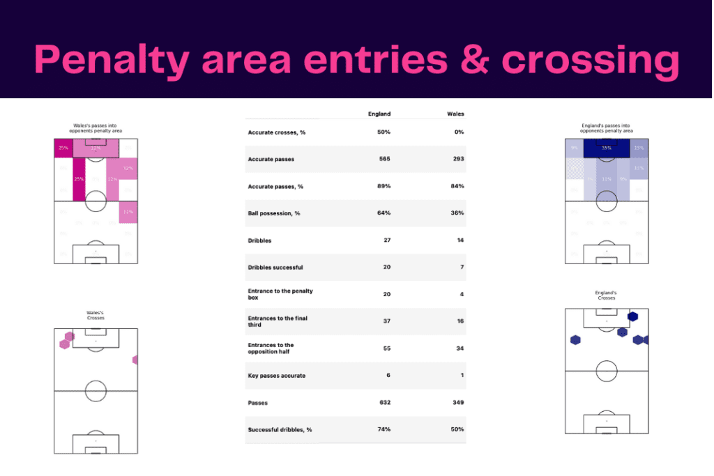 FIFA World Cup 2022: Wales vs England - data viz, stats and insights