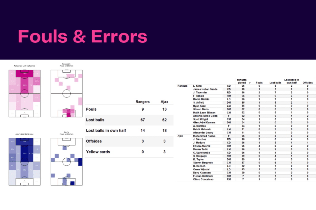 UEFA Champions League 2022/23: Rangers vs Ajax - data viz, stats and insights
