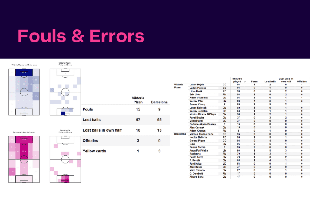 UEFA Champions League 2022/23: Plzen vs Barcelona - data viz, stats and insights