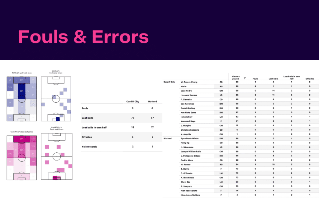 EFL Championship 2022/23: Cardiff vs Watford - data viz, stats and insights