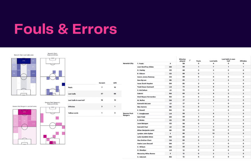 EFL Championship 2022/23: Norwich vs QPR - data viz, stats and insights