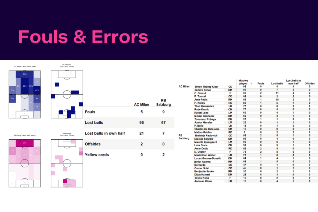 UEFA Champions League 2022/23: AC Milan vs RB Salzburg - data viz, stats and insights