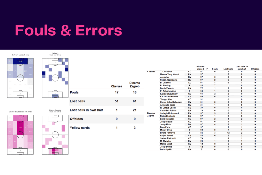 UEFA Champions League 2022/23: Chelsea vs Zagreb - data viz, stats and insights