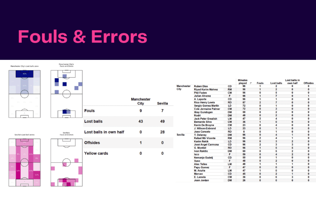 UEFA Champions League 2022/23: Manchester City vs Sevilla - data viz, stats and insights