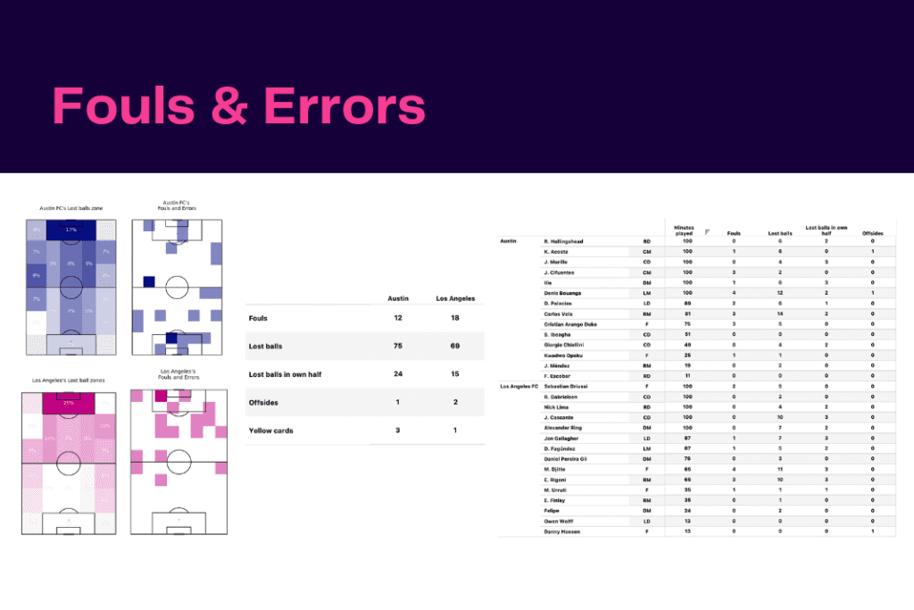 Major League Soccer 2022/23: Los Angeles FC vs Austin - data viz, stats and insights