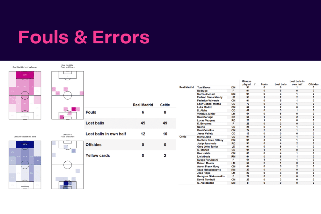UEFA Champions League 2022/23: Real Madrid vs Celtic - data viz, stats and insights