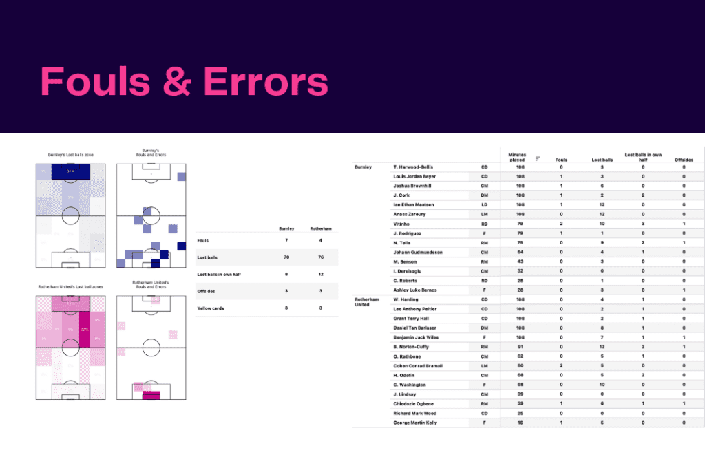 EFL Championship 2022/23: Burnley vs Rotherham - data viz, stats and insights