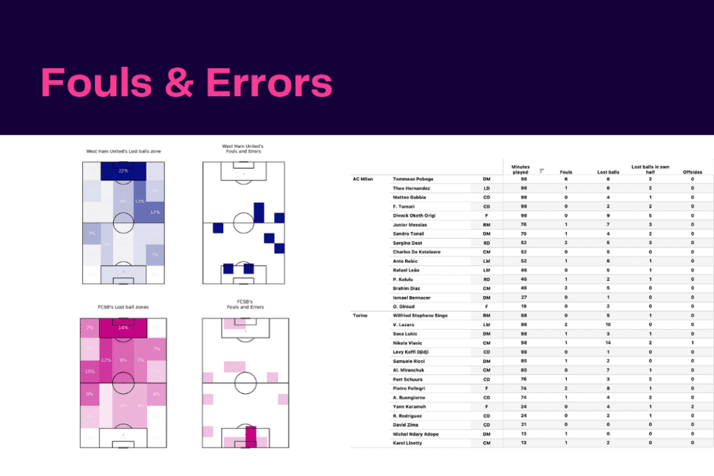 UEFA Conference League 2022/23: FCSB vs West Ham - data viz, stats and insights