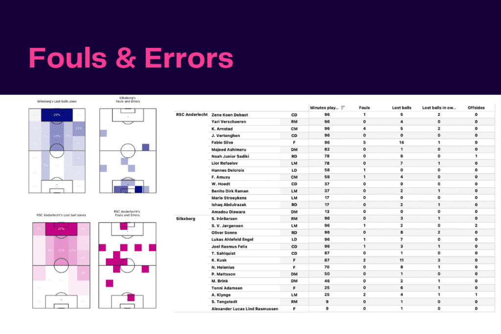 UEFA Conference League 2022/23: Silkeborg vs Anderlecht - data viz, stats and insights