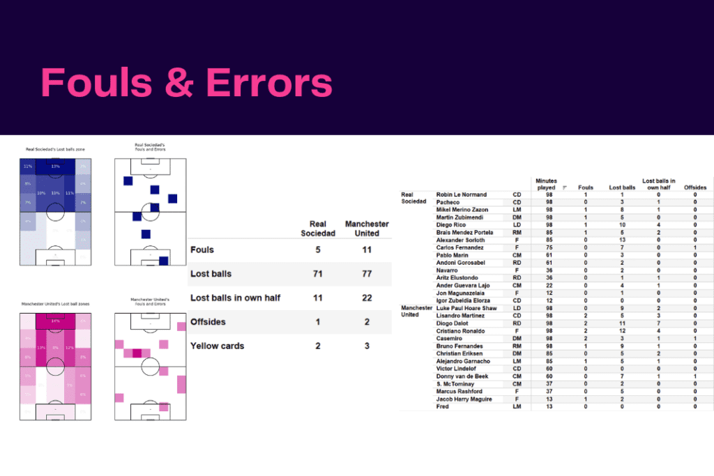 UEFA Europa League 2022/23: Real Sociedad vs Man Utd - data viz, stats and insights