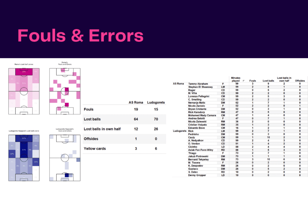 UEFA Europa League 2022/23: Roma vs Ludogorets - data viz, stats and insights