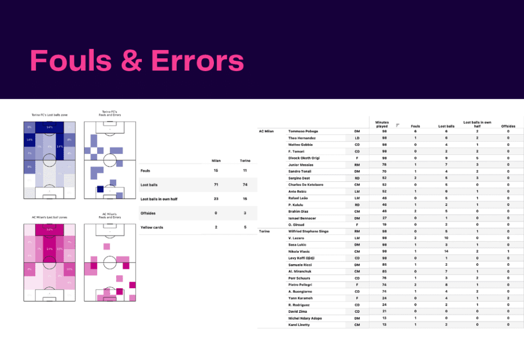Serie A 2022/23: Torino vs AC Milan - data viz, stats and insights