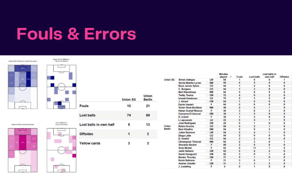 UEFA Europa League 2022/23: USG vs Union Berlin - data viz, stats and insights