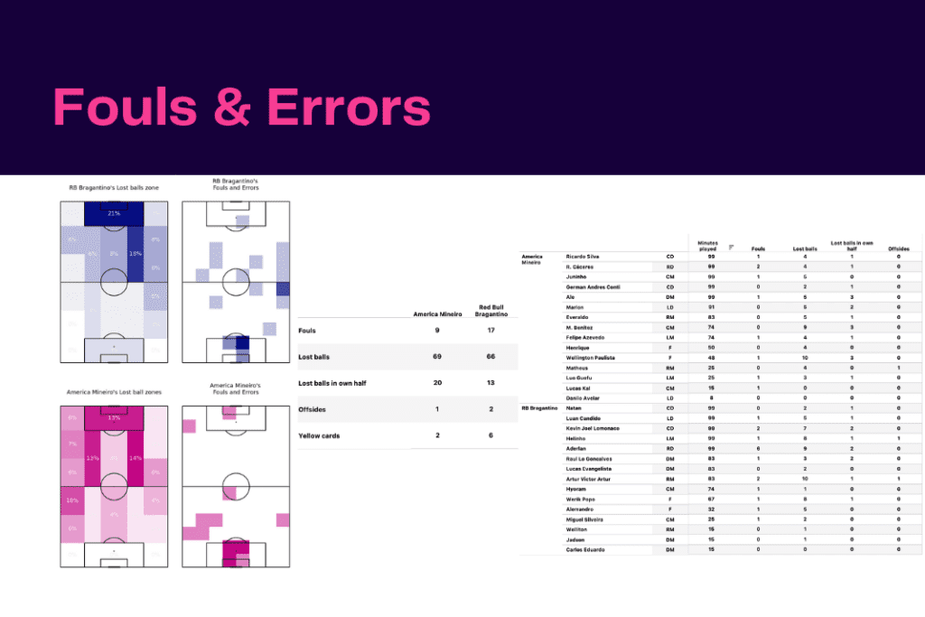 Brasileirão Série A 2022/23: Red Bull Bragantino vs América MG - data viz, stats and insights