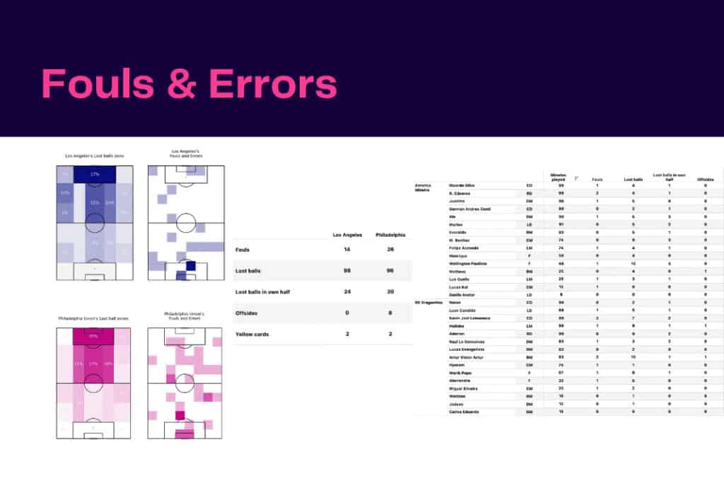Major League Soccer 2022/23: Los Angeles FC vs Philadelphia Union - data viz, stats and insights