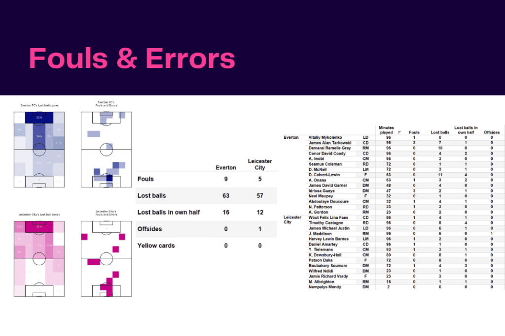 Premier League 2022/23: Everton vs Leicester City - data viz, stats and insights