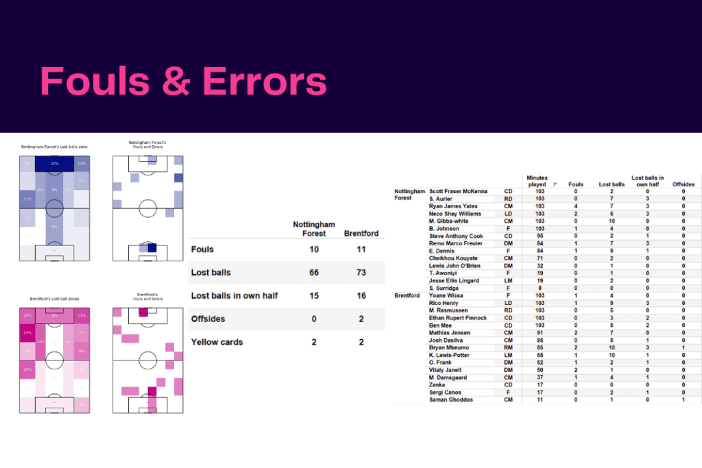 Premier League 2022/23: Nottingham Forest vs Brentford - data viz, stats and insights