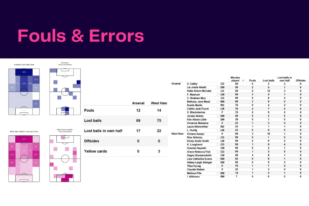Women's Super League 2022/23: Arsenal vs West Ham United - data viz, stats and insights