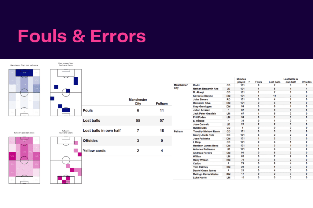 Premier League 2022/23: Manchester City vs Fulham - data viz, stats and insights