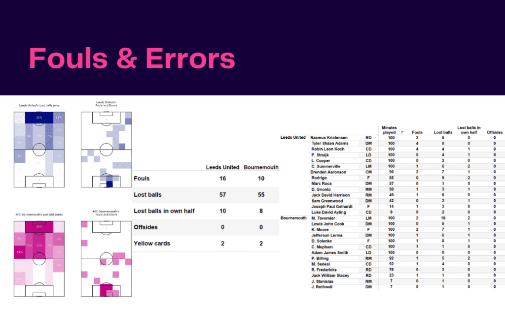 Premier League 2022/23: Leeds United vs Bournemouth - data viz, stats and insights