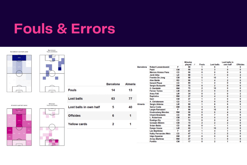 La Liga 2022/23: Barcelona vs Almeria - data viz, stats and insights
