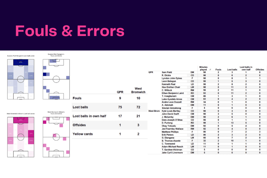 EFL Championship 2022/23: QPR vs West Brom - data viz, stats and insights