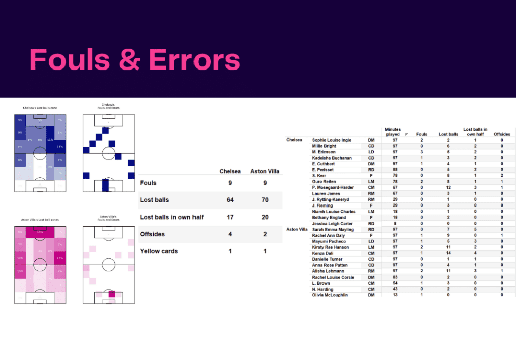 Women's Super League 2022/23: Chelsea vs Aston Villa - data viz, stats and insights