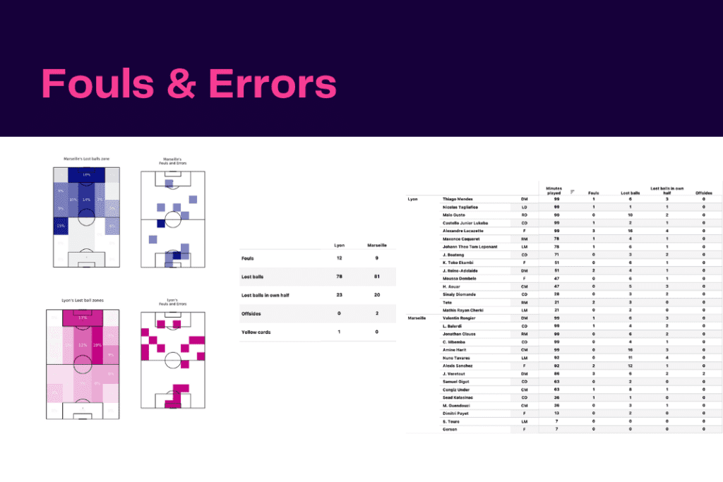 Ligue 1 2022/23: Marseille vs Lyon - data viz, stats and insights