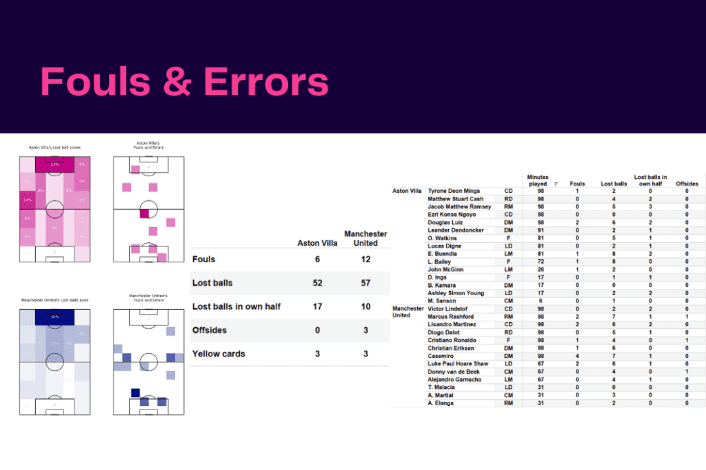 Premier League 2022/23: Aston Villa vs Manchester United - data viz, stats and insights