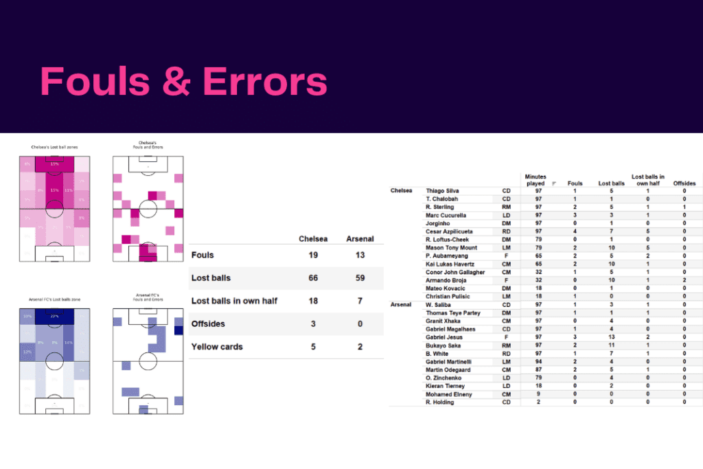 Premier League 2022/23: Chelsea vs Arsenal - data viz, stats and insights